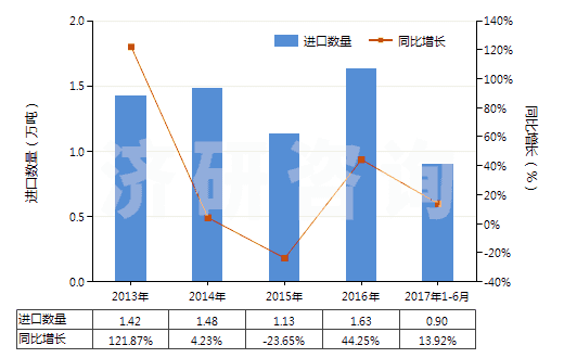 2013-2017年6月中國不論是否煅燒的其他高嶺土類似土(HS25070090)進口量及增速統(tǒng)計